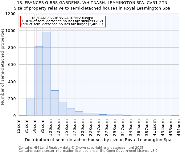 18, FRANCES GIBBS GARDENS, WHITNASH, LEAMINGTON SPA, CV31 2TN: Size of property relative to semi-detached houses houses in Royal Leamington Spa