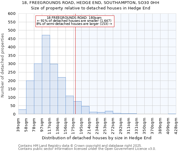 18, FREEGROUNDS ROAD, HEDGE END, SOUTHAMPTON, SO30 0HH: Size of property relative to detached houses houses in Hedge End
