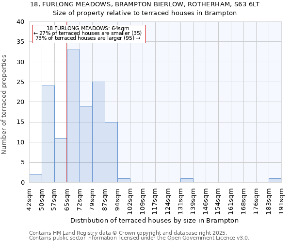 18, FURLONG MEADOWS, BRAMPTON BIERLOW, ROTHERHAM, S63 6LT: Size of property relative to terraced houses houses in Brampton
