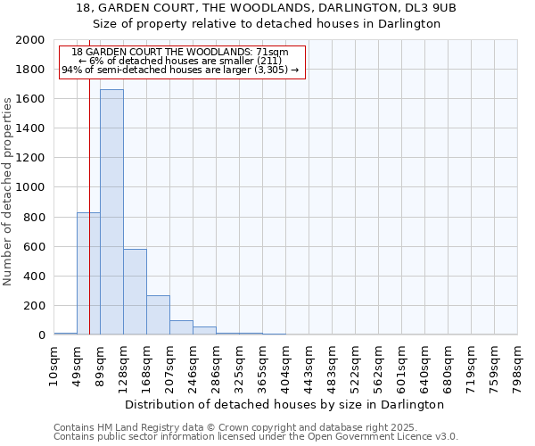 18, GARDEN COURT, THE WOODLANDS, DARLINGTON, DL3 9UB: Size of property relative to detached houses houses in Darlington