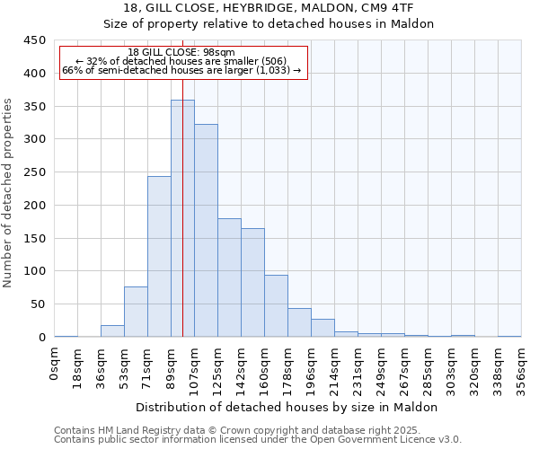 18, GILL CLOSE, HEYBRIDGE, MALDON, CM9 4TF: Size of property relative to detached houses houses in Maldon