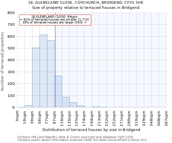 18, GLEBELAND CLOSE, COYCHURCH, BRIDGEND, CF35 5HE: Size of property relative to terraced houses houses in Bridgend