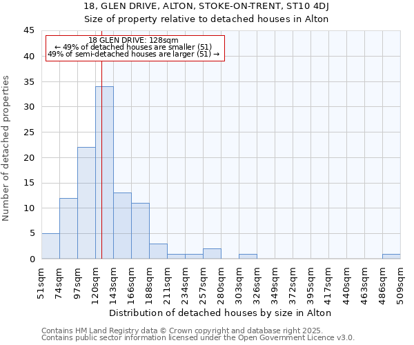18, GLEN DRIVE, ALTON, STOKE-ON-TRENT, ST10 4DJ: Size of property relative to detached houses houses in Alton