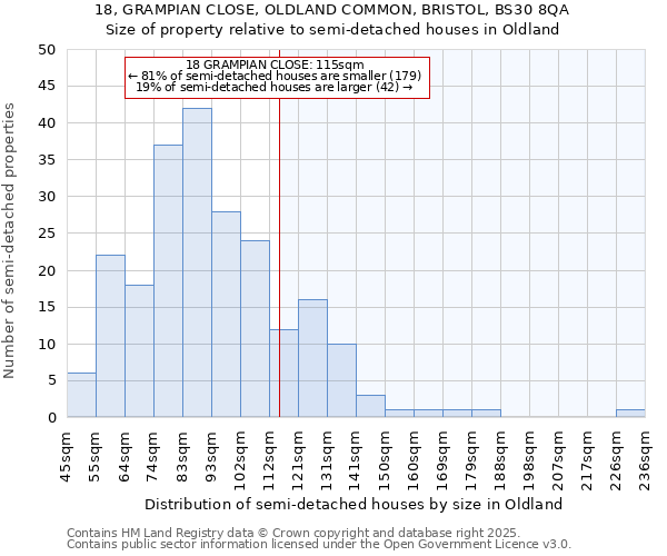 18, GRAMPIAN CLOSE, OLDLAND COMMON, BRISTOL, BS30 8QA: Size of property relative to semi-detached houses houses in Oldland
