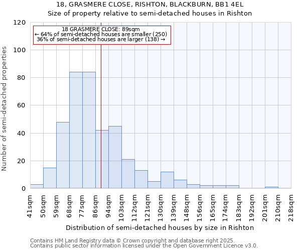 18, GRASMERE CLOSE, RISHTON, BLACKBURN, BB1 4EL: Size of property relative to semi-detached houses houses in Rishton