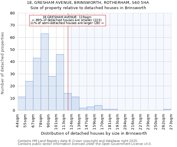 18, GRESHAM AVENUE, BRINSWORTH, ROTHERHAM, S60 5HA: Size of property relative to detached houses houses in Brinsworth