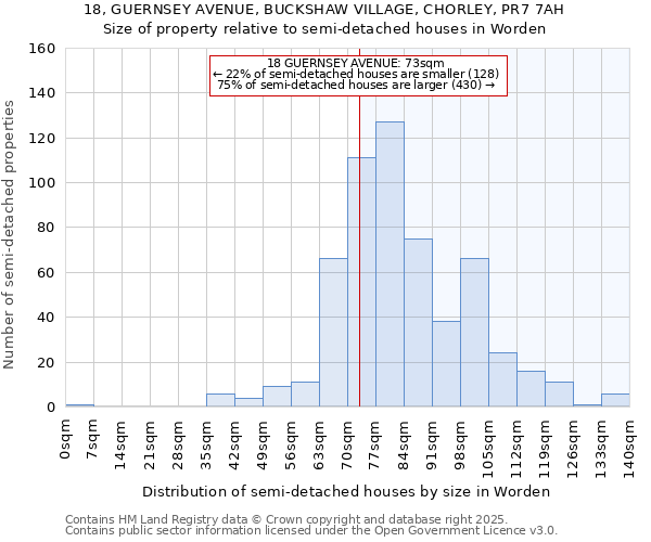 18, GUERNSEY AVENUE, BUCKSHAW VILLAGE, CHORLEY, PR7 7AH: Size of property relative to semi-detached houses houses in Worden