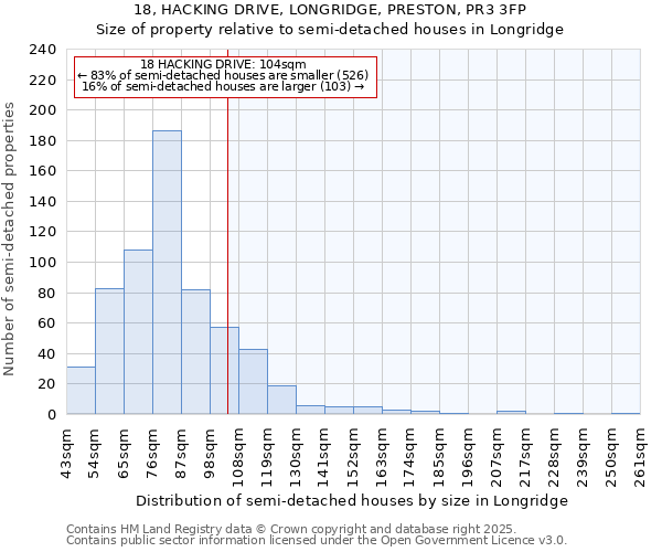 18, HACKING DRIVE, LONGRIDGE, PRESTON, PR3 3FP: Size of property relative to semi-detached houses houses in Longridge
