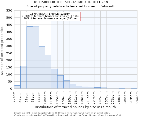 18, HARBOUR TERRACE, FALMOUTH, TR11 2AN: Size of property relative to terraced houses houses in Falmouth