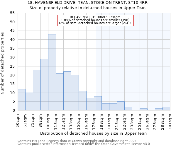 18, HAVENSFIELD DRIVE, TEAN, STOKE-ON-TRENT, ST10 4RR: Size of property relative to detached houses houses in Upper Tean