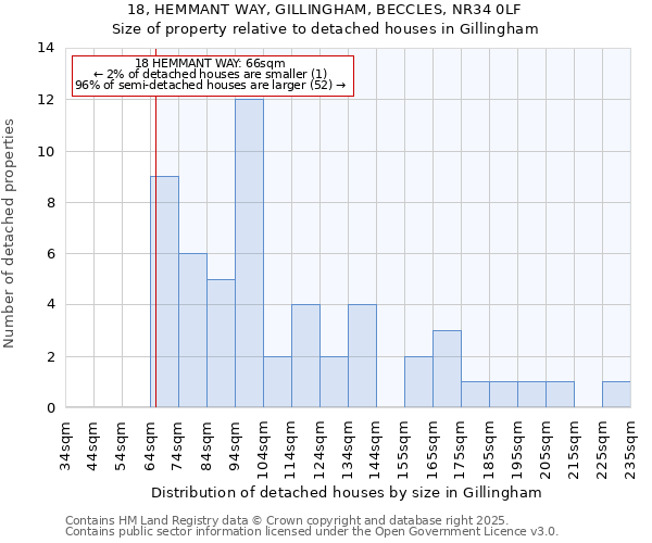 18, HEMMANT WAY, GILLINGHAM, BECCLES, NR34 0LF: Size of property relative to detached houses houses in Gillingham