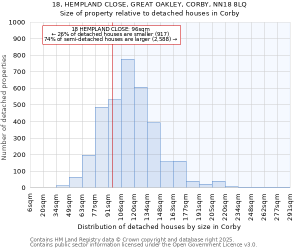 18, HEMPLAND CLOSE, GREAT OAKLEY, CORBY, NN18 8LQ: Size of property relative to detached houses houses in Corby