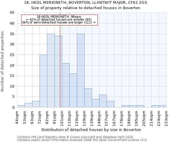 18, HEOL MERIONETH, BOVERTON, LLANTWIT MAJOR, CF61 2GS: Size of property relative to detached houses houses in Boverton