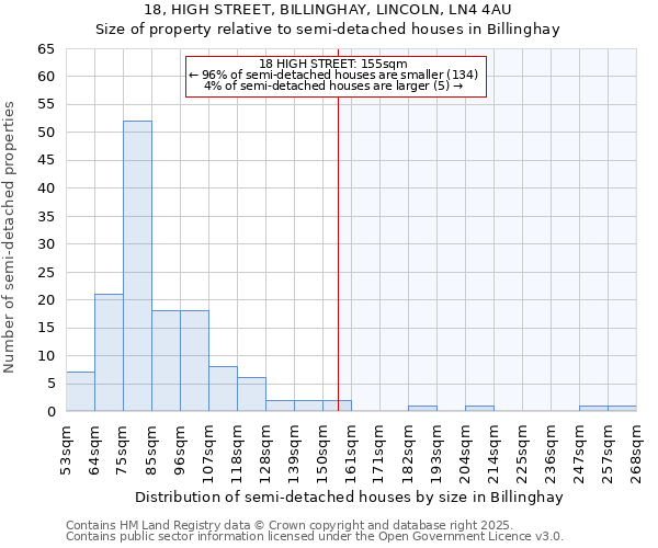 18, HIGH STREET, BILLINGHAY, LINCOLN, LN4 4AU: Size of property relative to semi-detached houses houses in Billinghay