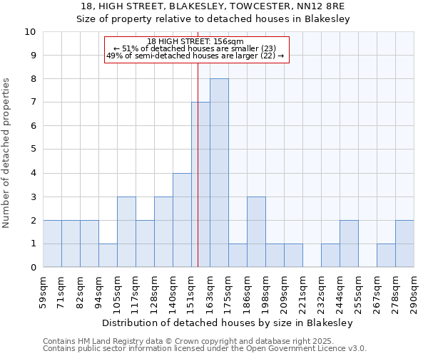18, HIGH STREET, BLAKESLEY, TOWCESTER, NN12 8RE: Size of property relative to detached houses houses in Blakesley