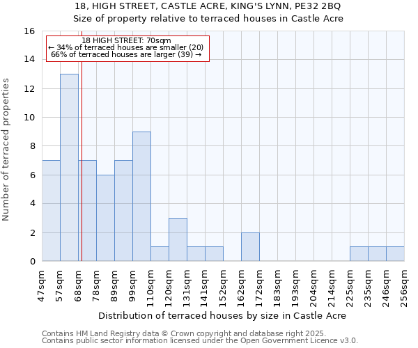18, HIGH STREET, CASTLE ACRE, KING'S LYNN, PE32 2BQ: Size of property relative to terraced houses houses in Castle Acre