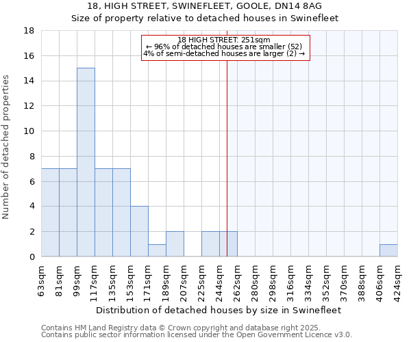 18, HIGH STREET, SWINEFLEET, GOOLE, DN14 8AG: Size of property relative to detached houses houses in Swinefleet