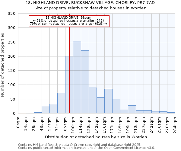 18, HIGHLAND DRIVE, BUCKSHAW VILLAGE, CHORLEY, PR7 7AD: Size of property relative to detached houses houses in Worden