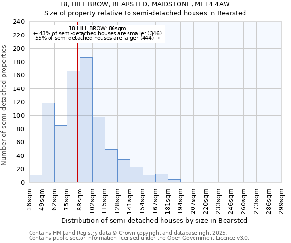 18, HILL BROW, BEARSTED, MAIDSTONE, ME14 4AW: Size of property relative to semi-detached houses houses in Bearsted