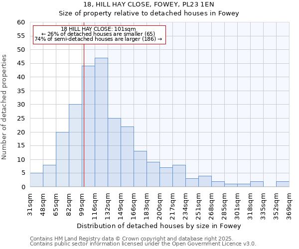 18, HILL HAY CLOSE, FOWEY, PL23 1EN: Size of property relative to detached houses houses in Fowey