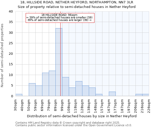 18, HILLSIDE ROAD, NETHER HEYFORD, NORTHAMPTON, NN7 3LR: Size of property relative to semi-detached houses houses in Nether Heyford
