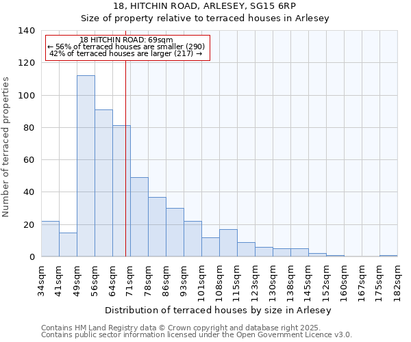 18, HITCHIN ROAD, ARLESEY, SG15 6RP: Size of property relative to terraced houses houses in Arlesey
