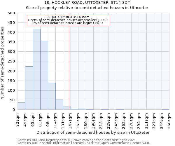 18, HOCKLEY ROAD, UTTOXETER, ST14 8DT: Size of property relative to semi-detached houses houses in Uttoxeter