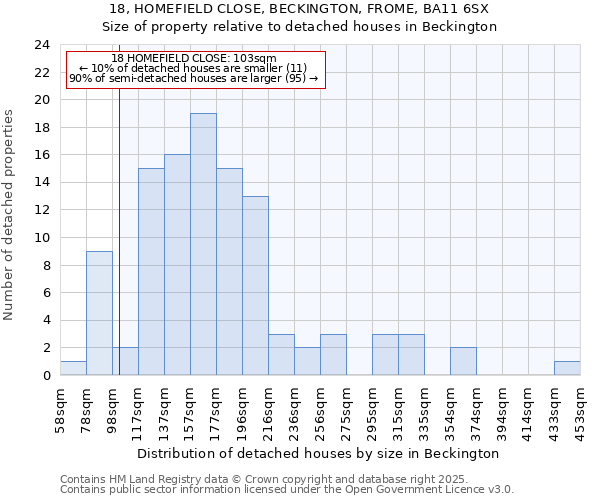 18, HOMEFIELD CLOSE, BECKINGTON, FROME, BA11 6SX: Size of property relative to detached houses houses in Beckington