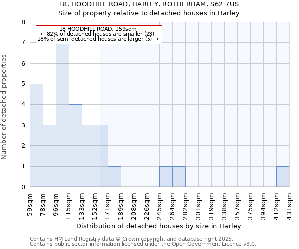 18, HOODHILL ROAD, HARLEY, ROTHERHAM, S62 7US: Size of property relative to detached houses houses in Harley