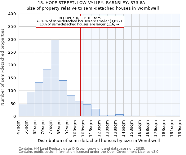 18, HOPE STREET, LOW VALLEY, BARNSLEY, S73 8AL: Size of property relative to semi-detached houses houses in Wombwell