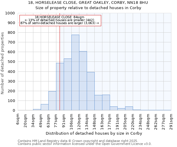 18, HORSELEASE CLOSE, GREAT OAKLEY, CORBY, NN18 8HU: Size of property relative to detached houses houses in Corby