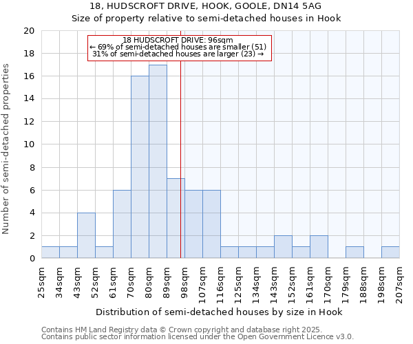 18, HUDSCROFT DRIVE, HOOK, GOOLE, DN14 5AG: Size of property relative to semi-detached houses houses in Hook