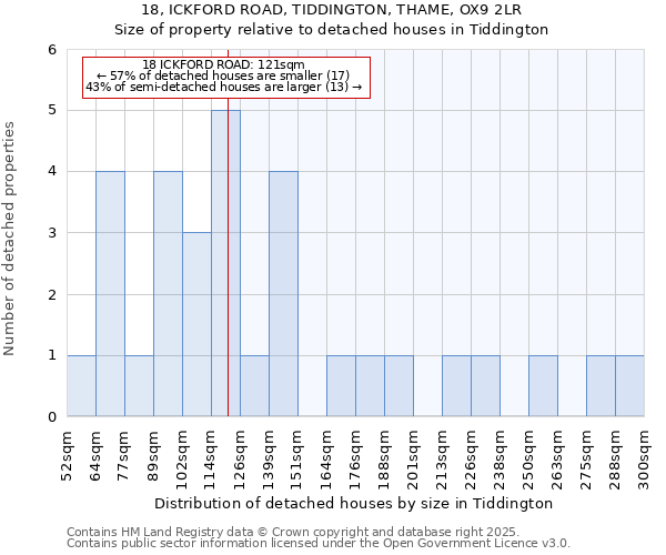 18, ICKFORD ROAD, TIDDINGTON, THAME, OX9 2LR: Size of property relative to detached houses houses in Tiddington