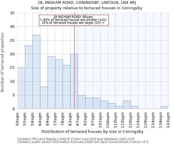 18, INGHAM ROAD, CONINGSBY, LINCOLN, LN4 4RJ: Size of property relative to terraced houses houses in Coningsby
