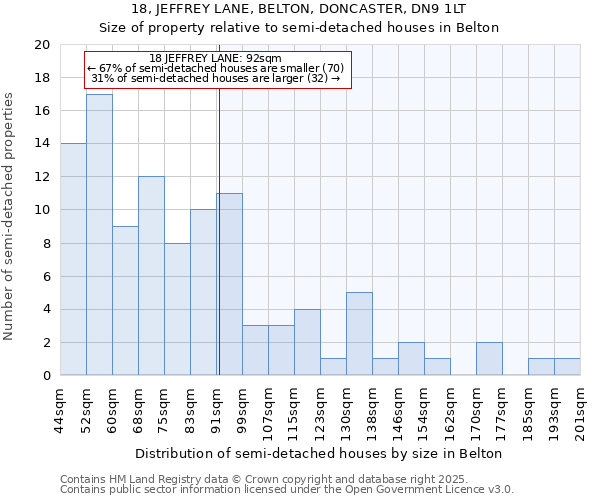 18, JEFFREY LANE, BELTON, DONCASTER, DN9 1LT: Size of property relative to semi-detached houses houses in Belton