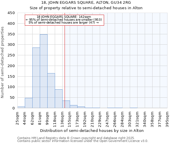 18, JOHN EGGARS SQUARE, ALTON, GU34 2RG: Size of property relative to semi-detached houses houses in Alton