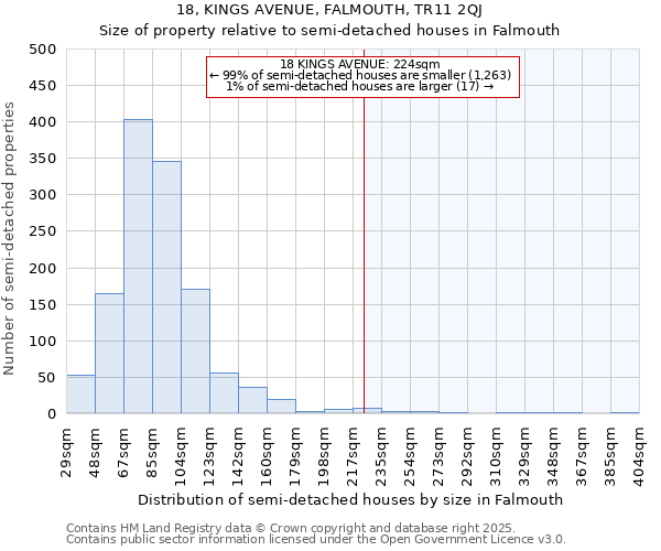 18, KINGS AVENUE, FALMOUTH, TR11 2QJ: Size of property relative to semi-detached houses houses in Falmouth