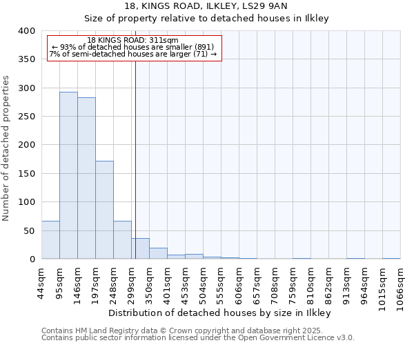 18, KINGS ROAD, ILKLEY, LS29 9AN: Size of property relative to detached houses houses in Ilkley