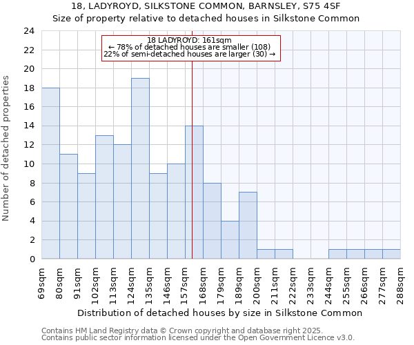 18, LADYROYD, SILKSTONE COMMON, BARNSLEY, S75 4SF: Size of property relative to detached houses houses in Silkstone Common