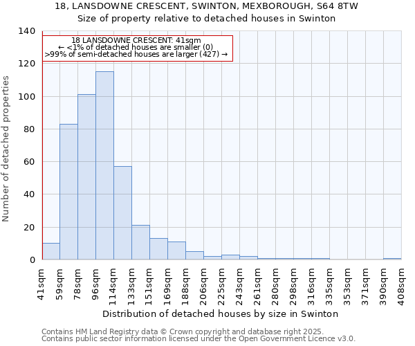 18, LANSDOWNE CRESCENT, SWINTON, MEXBOROUGH, S64 8TW: Size of property relative to detached houses houses in Swinton