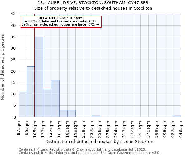 18, LAUREL DRIVE, STOCKTON, SOUTHAM, CV47 8FB: Size of property relative to detached houses houses in Stockton