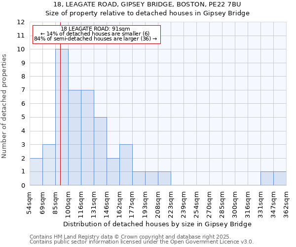 18, LEAGATE ROAD, GIPSEY BRIDGE, BOSTON, PE22 7BU: Size of property relative to detached houses houses in Gipsey Bridge