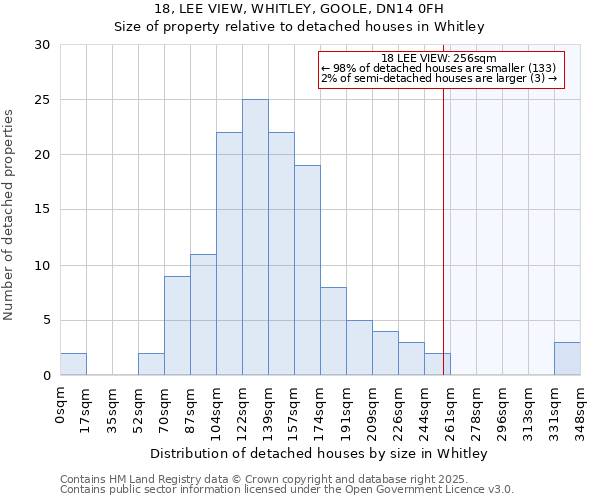 18, LEE VIEW, WHITLEY, GOOLE, DN14 0FH: Size of property relative to detached houses houses in Whitley