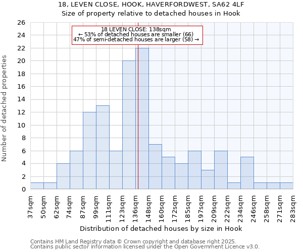 18, LEVEN CLOSE, HOOK, HAVERFORDWEST, SA62 4LF: Size of property relative to detached houses houses in Hook