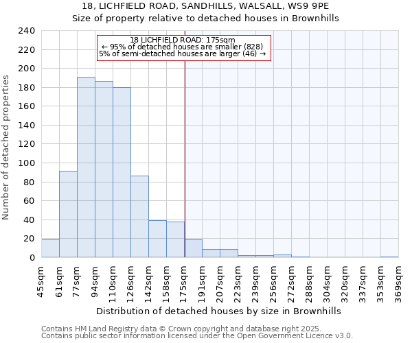 18, LICHFIELD ROAD, SANDHILLS, WALSALL, WS9 9PE: Size of property relative to detached houses houses in Brownhills