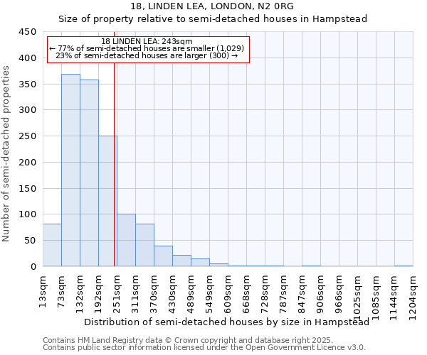 18, LINDEN LEA, LONDON, N2 0RG: Size of property relative to semi-detached houses houses in Hampstead