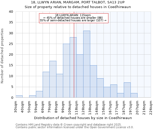 18, LLWYN ARIAN, MARGAM, PORT TALBOT, SA13 2UP: Size of property relative to detached houses houses in Coedhirwaun