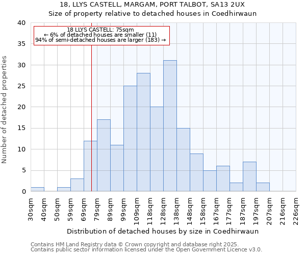 18, LLYS CASTELL, MARGAM, PORT TALBOT, SA13 2UX: Size of property relative to detached houses houses in Coedhirwaun
