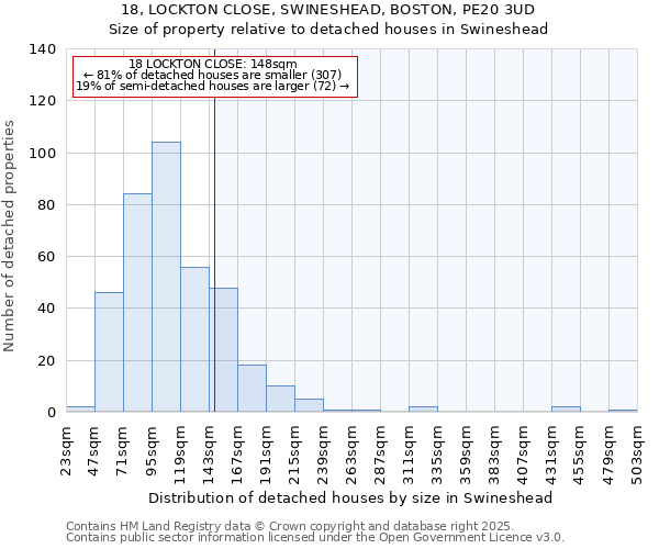 18, LOCKTON CLOSE, SWINESHEAD, BOSTON, PE20 3UD: Size of property relative to detached houses houses in Swineshead
