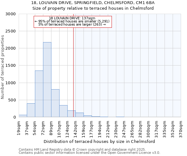 18, LOUVAIN DRIVE, SPRINGFIELD, CHELMSFORD, CM1 6BA: Size of property relative to terraced houses houses in Chelmsford